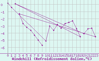 Courbe du refroidissement olien pour Markstein Crtes (68)