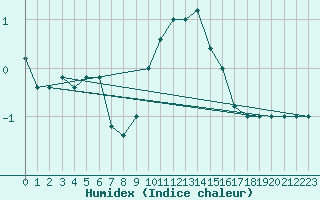 Courbe de l'humidex pour Pian Rosa (It)