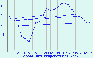 Courbe de tempratures pour Binn