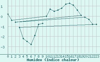 Courbe de l'humidex pour Binn