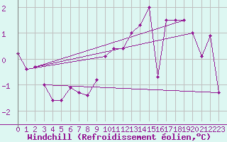 Courbe du refroidissement olien pour Muehlacker