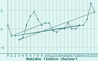 Courbe de l'humidex pour La Fretaz (Sw)