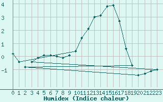 Courbe de l'humidex pour Wittenborn