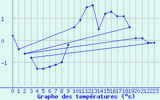 Courbe de tempratures pour Saalbach