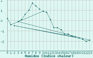 Courbe de l'humidex pour Kuhmo Kalliojoki