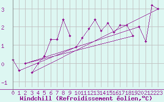 Courbe du refroidissement olien pour Cevio (Sw)
