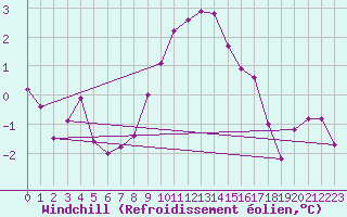 Courbe du refroidissement olien pour Wasserkuppe