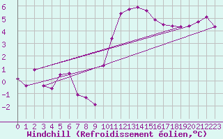 Courbe du refroidissement olien pour Puissalicon (34)
