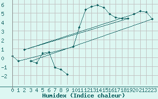 Courbe de l'humidex pour Puissalicon (34)