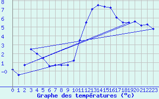 Courbe de tempratures pour Jabbeke (Be)