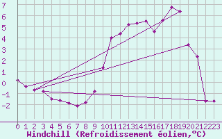 Courbe du refroidissement olien pour Saint-Vran (05)