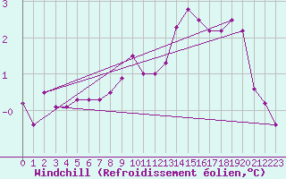 Courbe du refroidissement olien pour Great Dun Fell