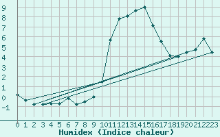 Courbe de l'humidex pour Pobra de Trives, San Mamede