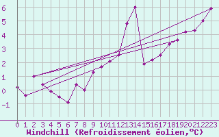 Courbe du refroidissement olien pour Paray-le-Monial - St-Yan (71)