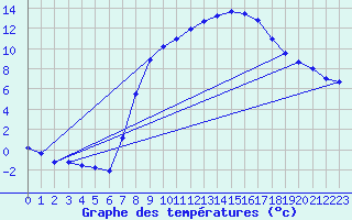 Courbe de tempratures pour Ahaus