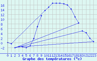 Courbe de tempratures pour Oberstdorf