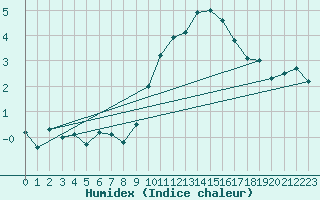 Courbe de l'humidex pour Chivres (Be)