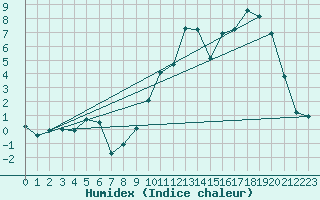 Courbe de l'humidex pour Mazinghem (62)