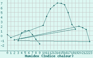 Courbe de l'humidex pour Tauxigny (37)