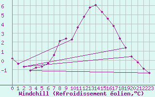 Courbe du refroidissement olien pour List / Sylt
