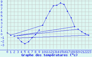 Courbe de tempratures pour Oberhaching-Laufzorn