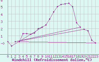 Courbe du refroidissement olien pour Chivres (Be)