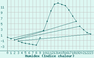 Courbe de l'humidex pour Ciudad Real