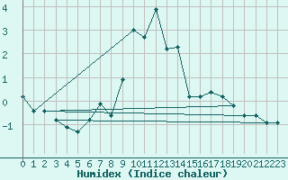 Courbe de l'humidex pour Koebenhavn / Jaegersborg