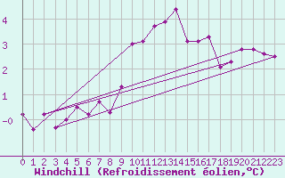Courbe du refroidissement olien pour Stavoren Aws