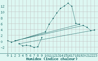 Courbe de l'humidex pour Gap (05)