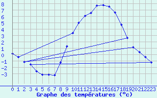 Courbe de tempratures pour Vitigudino