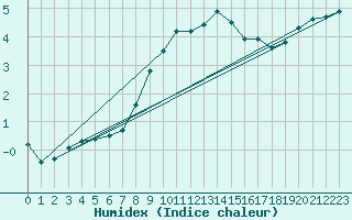 Courbe de l'humidex pour Pfullendorf