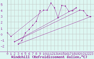 Courbe du refroidissement olien pour Aix-la-Chapelle (All)