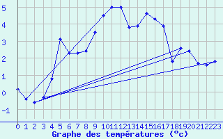 Courbe de tempratures pour Aultbea