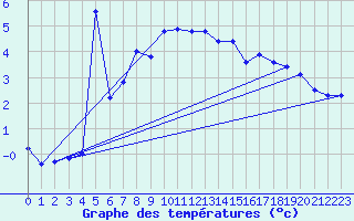Courbe de tempratures pour Simplon-Dorf