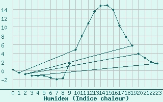 Courbe de l'humidex pour Teruel