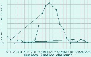 Courbe de l'humidex pour Usti Nad Orlici