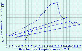 Courbe de tempratures pour Berne Liebefeld (Sw)