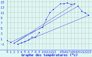 Courbe de tempratures pour Mions (69)