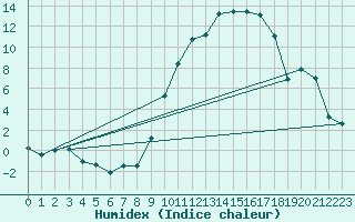 Courbe de l'humidex pour Rodez (12)