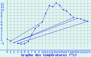 Courbe de tempratures pour Dellach Im Drautal