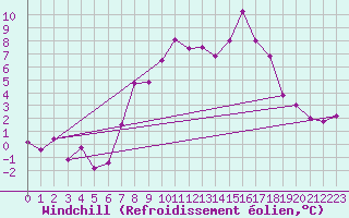 Courbe du refroidissement olien pour Kahler Asten