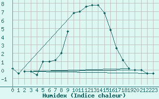 Courbe de l'humidex pour Treviso / Istrana