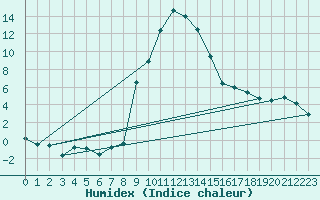Courbe de l'humidex pour Oberstdorf