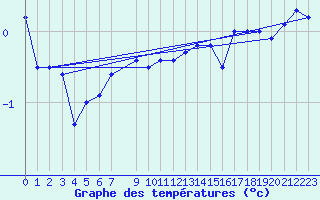 Courbe de tempratures pour Isfjord Radio