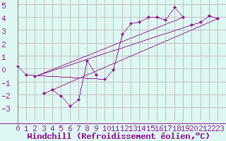 Courbe du refroidissement olien pour Gurteen