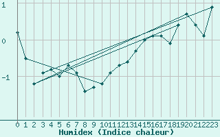 Courbe de l'humidex pour Ulkokalla