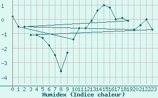 Courbe de l'humidex pour Langres (52) 