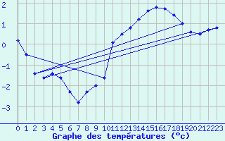 Courbe de tempratures pour Cerisiers (89)