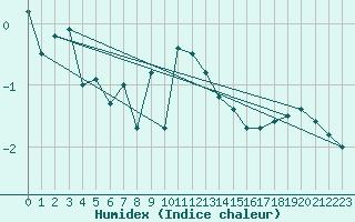 Courbe de l'humidex pour Kjobli I Snasa